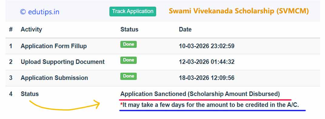 Swami Vivekananda Scholarship Sanctioned Amount Disbursed SVMCM